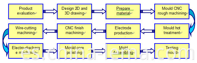 Die casting mould making flowchart